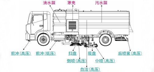 东风大多利卡洗扫车优势
